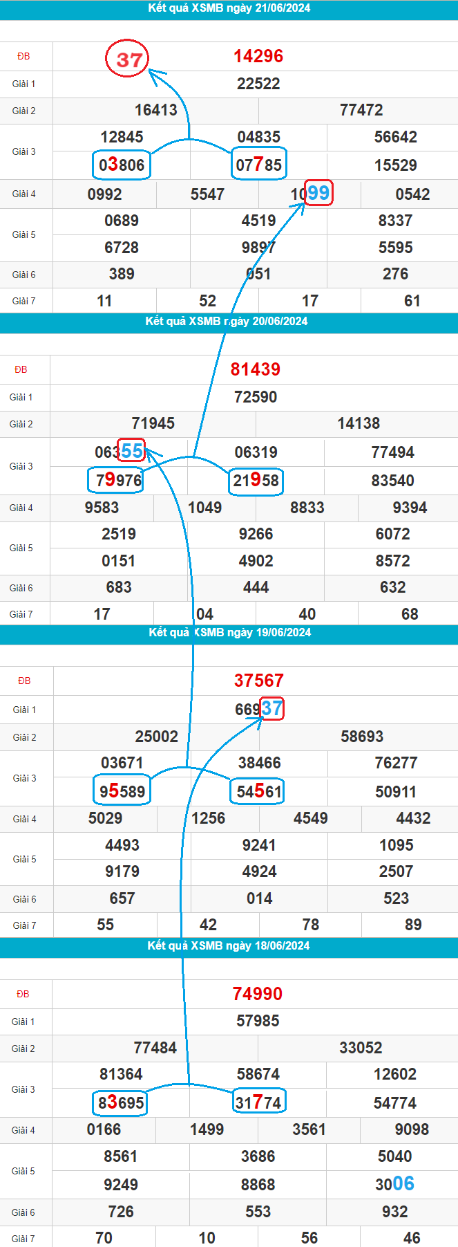 Soi cầu bạch thủ lô 22-06-2024