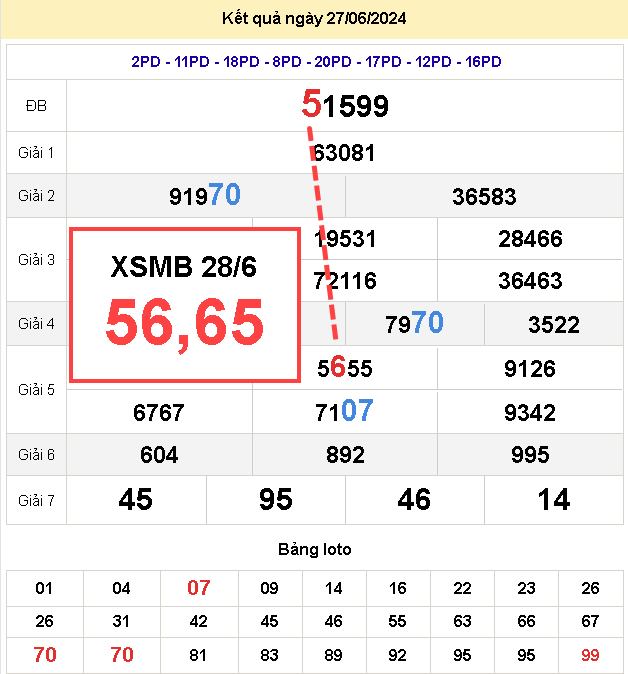 Soi cầu bạch thủ lô 28-06-2024