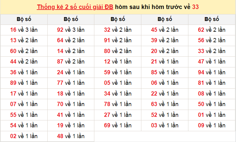 Soi cầu dàn đề dựa vào con đề hôm qua