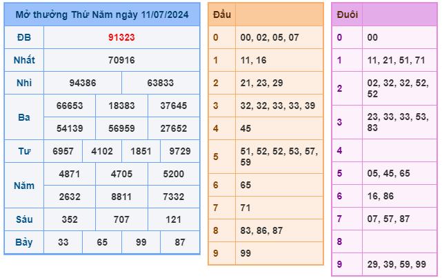 Kết quả xsmb ngày 11/07/2024