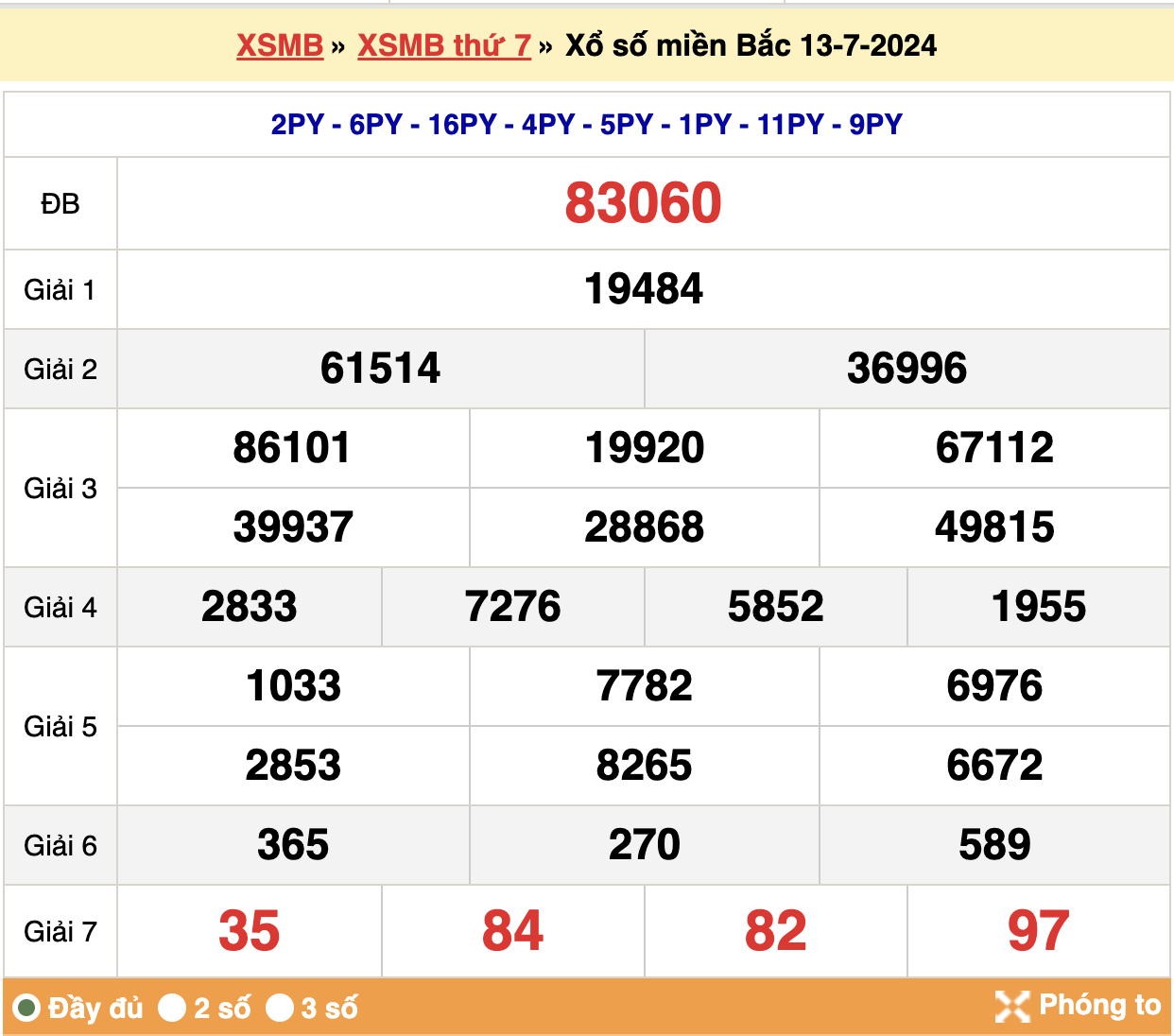 Kết quả xsmb ngày 13/07/2024