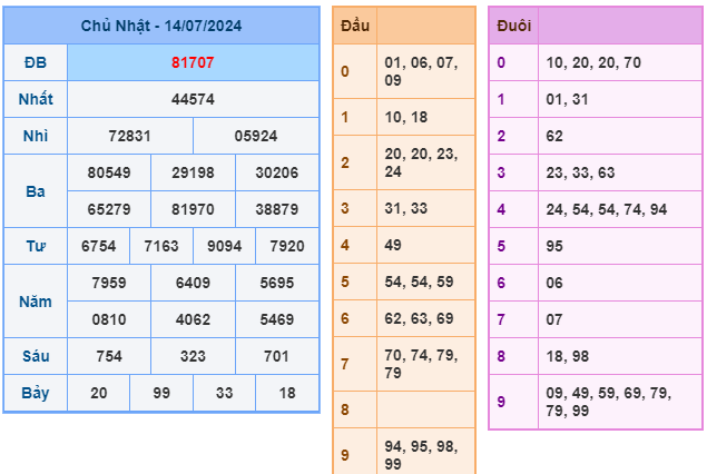 Kết quả xsmb ngày 14/07/2024