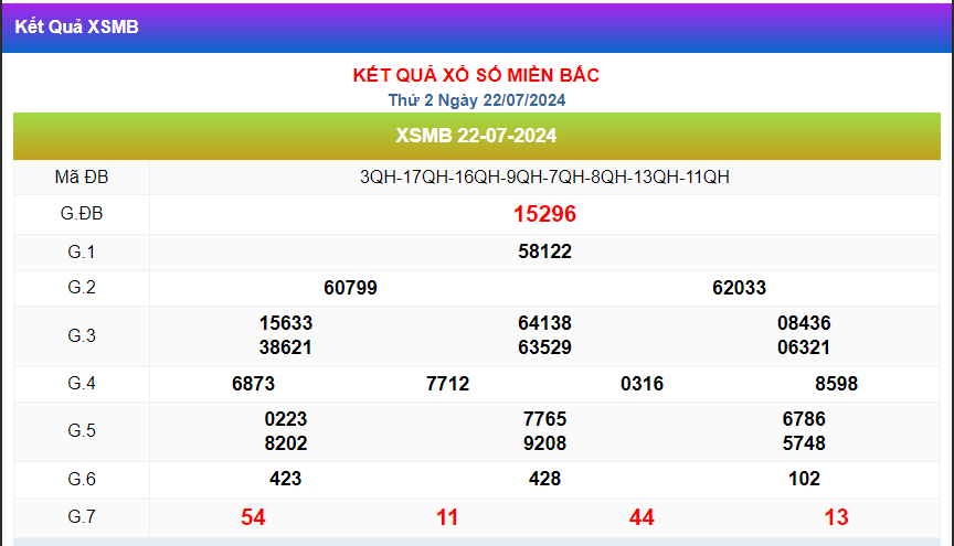 Kết quả xsmb ngày 22/07/2024