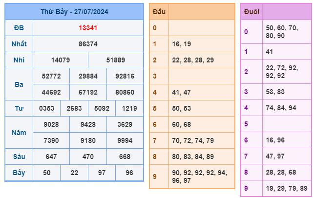 Kết quả xsmb ngày 27/07/2024