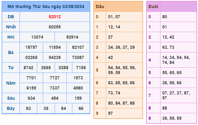 Kết quả xsmb ngày 02/08/2024