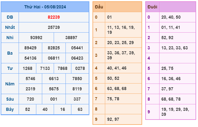 Kết quả xsmb ngày 05/08/2024