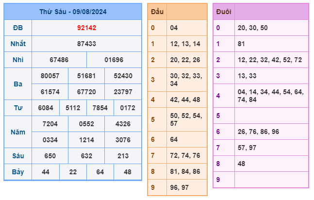 Kết quả xsmb ngày 09/08/2024