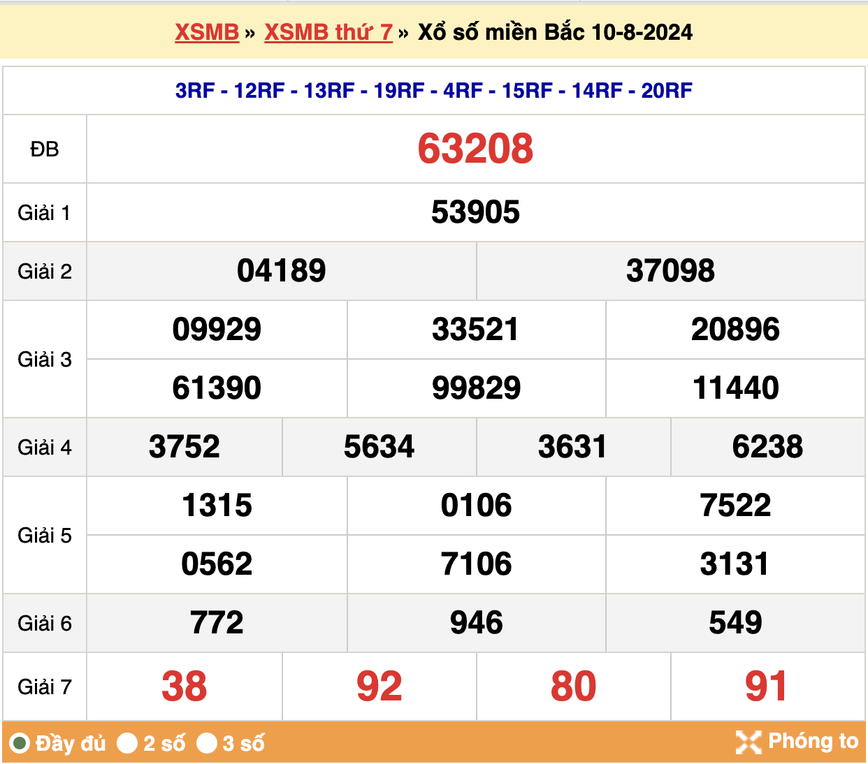 Kết quả xsmb ngày 10/08/2024