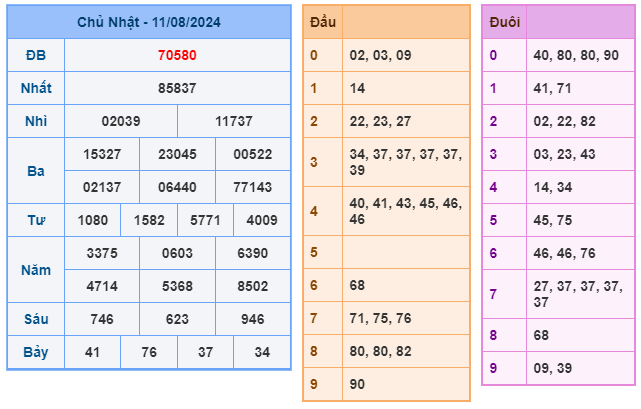 Kết quả xsmb ngày 11/08/2024