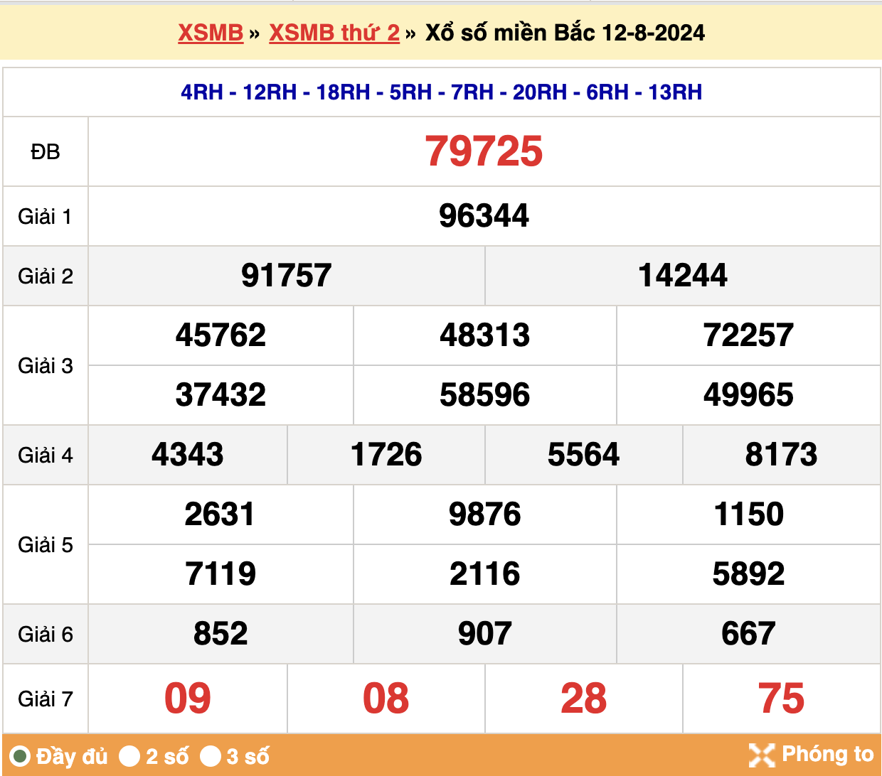 Kết quả xsmb ngày 12/08/2024