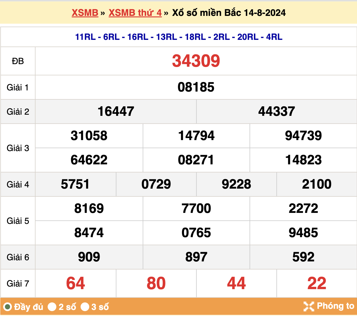 Kết quả xsmb ngày 14/08/2024