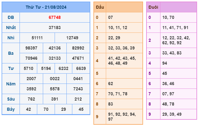 Kết quả xsmb ngày 21/08/2024