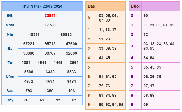 Kết quả xsmb ngày 22/08/2024