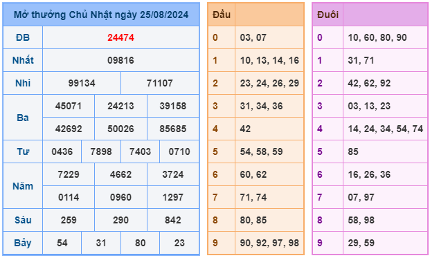 Kết quả xsmb ngày 25/08/2024