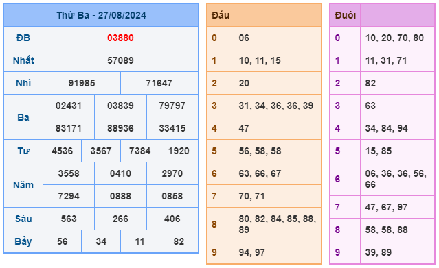 Kết quả xsmb ngày 27/08/2024