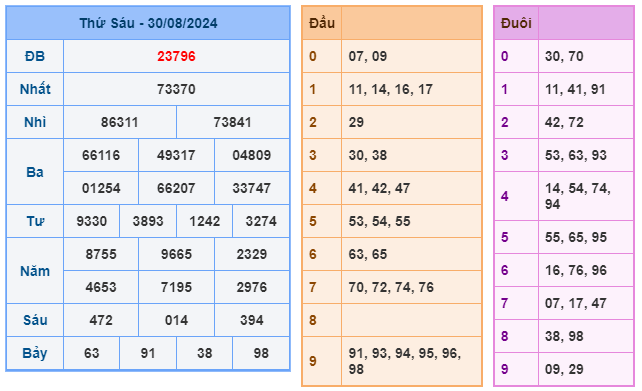 Kết quả xsmb ngày 30/08/2024