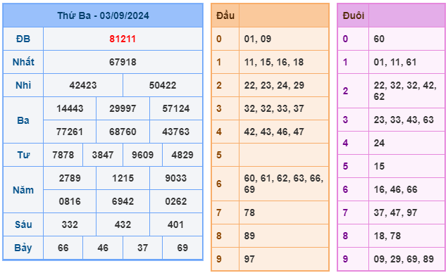 Kết quả xsmb ngày 03/09/2024