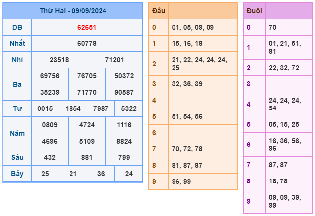 Kết quả xsmb ngày 09/09/2024