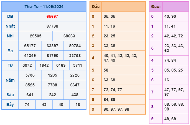 Kết quả xsmb ngày 11/09/2024