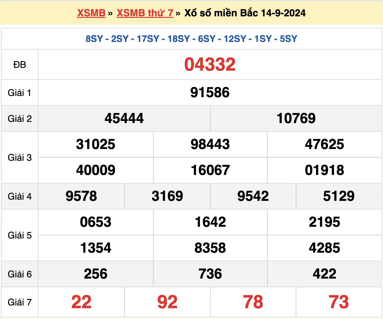 Kết quả xsmb ngày 14/09/2024