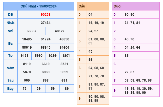 Kết quả xsmb ngày 15/09/2024