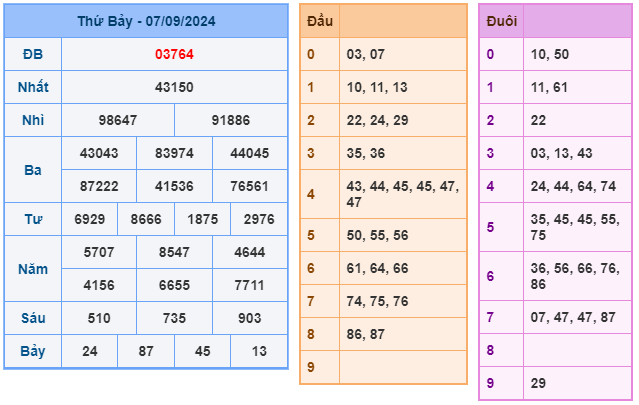Kết quả xsmb ngày 07/09/2024
