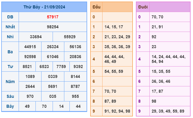 Kết quả xsmb ngày 21/09/2024