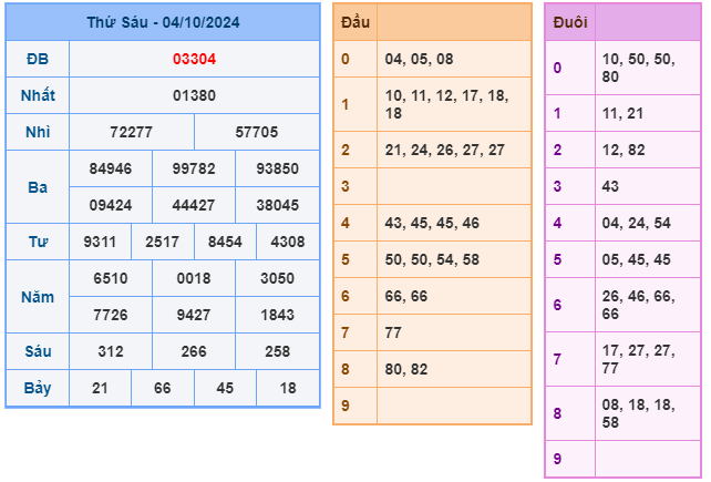 Kết quả xsmb ngày 04/10/2024