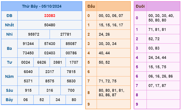 Kết quả xsmb ngày 05/10/2024