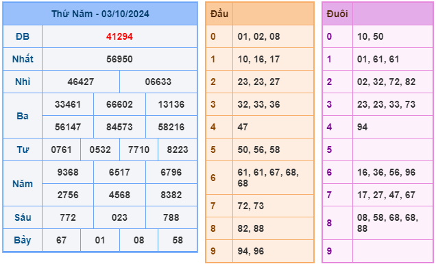 Kết quả xsmb ngày 03/10/2024