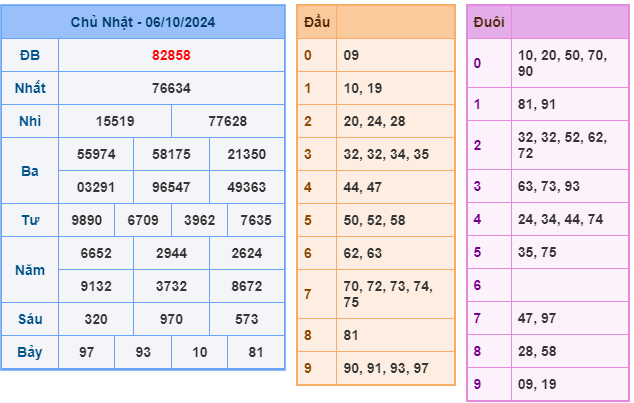 Kết quả xsmb ngày 06/10/2024