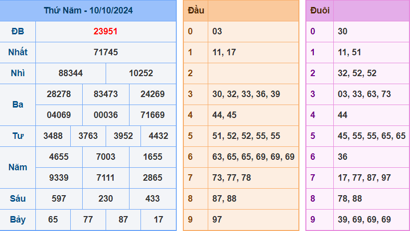 Kết quả xsmb ngày 10/10/2024