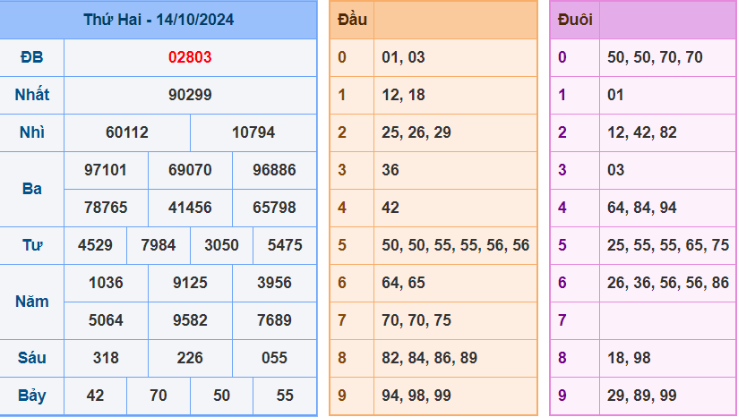 Kết quả xsmb ngày 14/10/2024