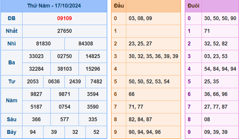 Kết quả xsmb ngày 17/10/2024