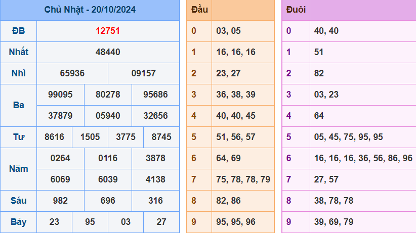 Kết quả xsmb ngày 20/10/2024