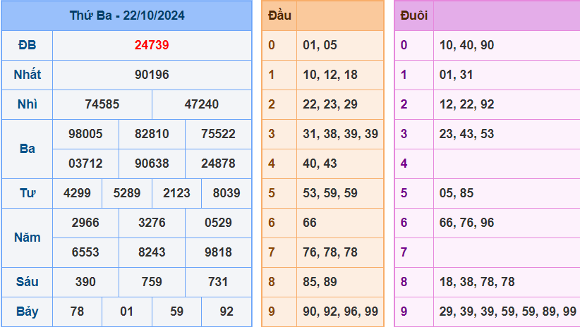 Kết quả xsmb ngày 22/10/2024