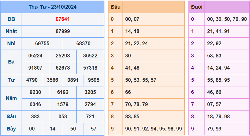 Kết quả xsmb ngày 23/10/2024