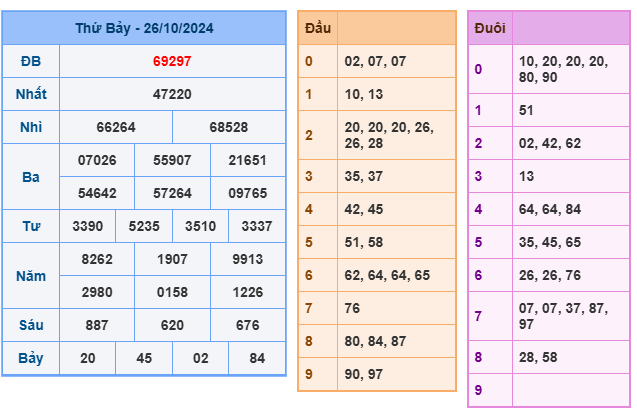Kết quả xsmb ngày 26/10/2024