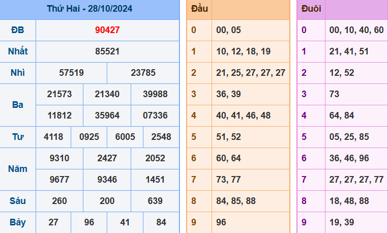 Kết quả xsmb ngày 28/10/2024