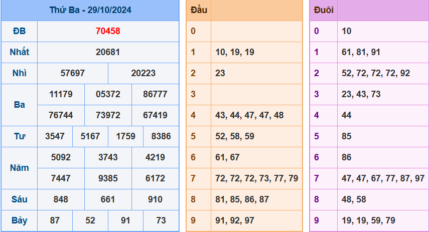 Kết quả xsmb ngày 29/10/2024