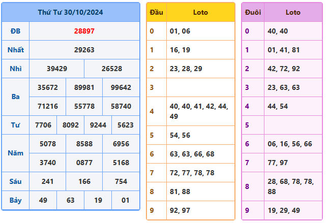 Kết quả xsmb ngày 30/10/2024