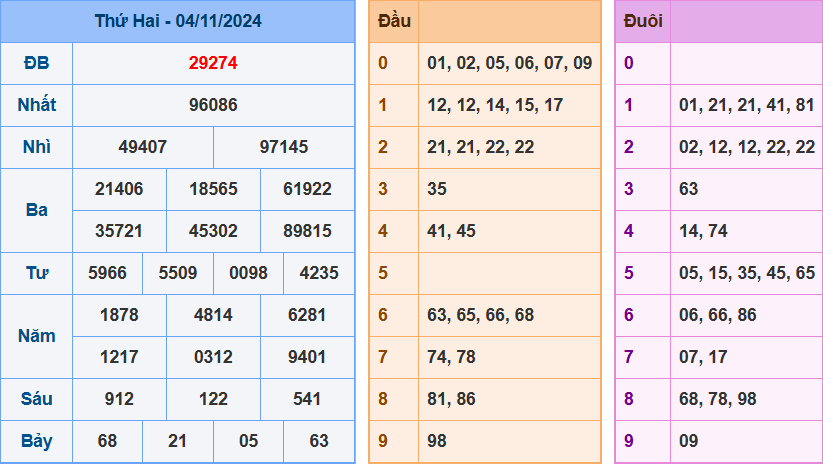 Kết quả xsmb ngày 04/11/2024