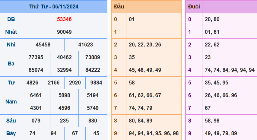 Kết quả xsmb ngày 06/11/2024