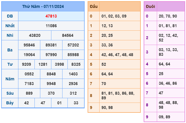 Kết quả xsmb ngày 07/11/2024