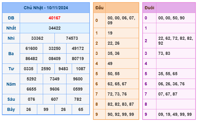 Kết quả xsmb ngày 10/11/2024