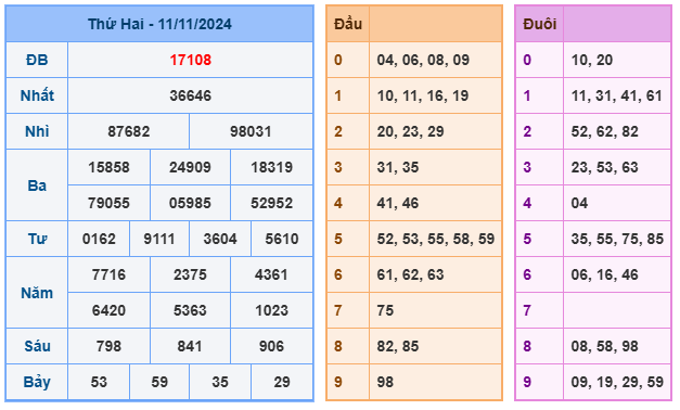 Kết quả xsmb ngày 11/11/2024