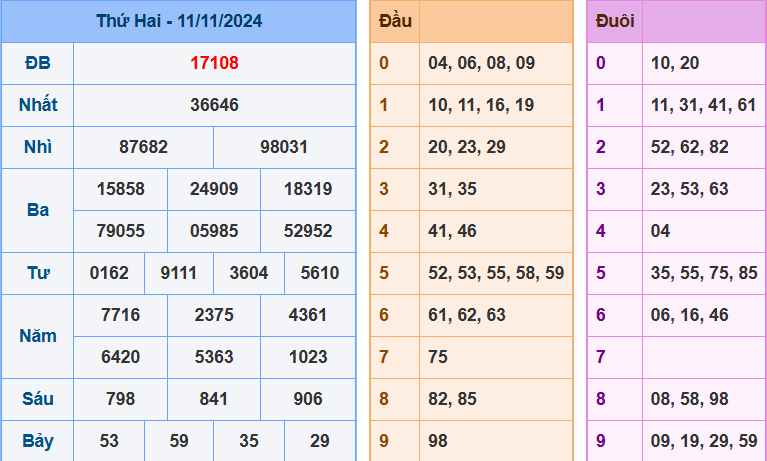 Kết quả xsmb ngày 12/11/2024