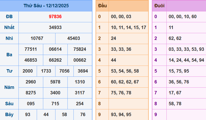 Kết quả xsmb ngày 12/12/2025